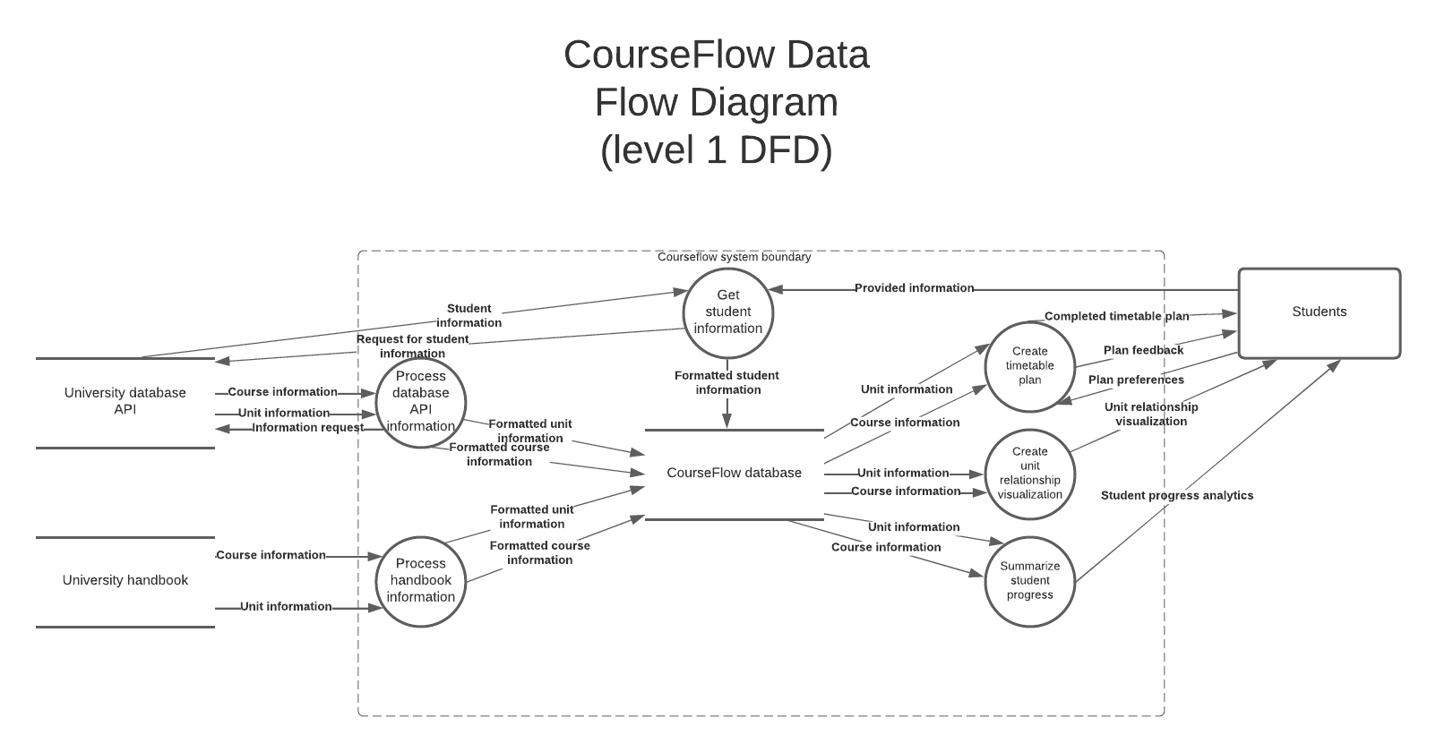 CourseFlow DFD1